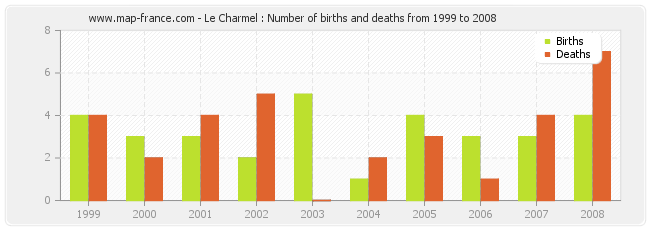 Le Charmel : Number of births and deaths from 1999 to 2008